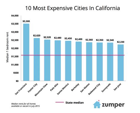 What Is The Most Expensive City To Rent In California?