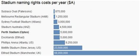 What is the most expensive naming rights deal?