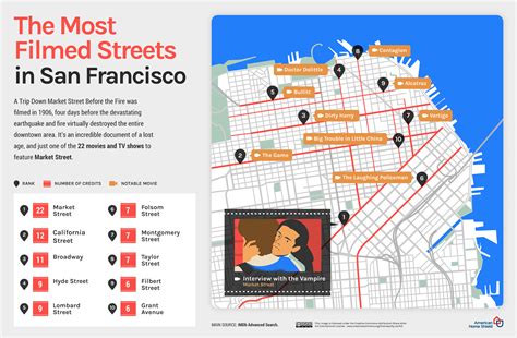 What Is The Most Filmed Street In San Francisco?