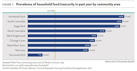 What is the most food insecure neighborhood in Chicago?