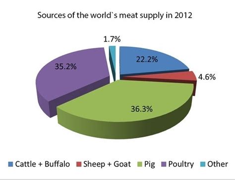 What is the number 1 meat eaten in the world?