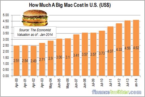 What is the price of a Big Mac in New York City?