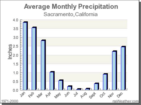 What is the rainiest month in California?