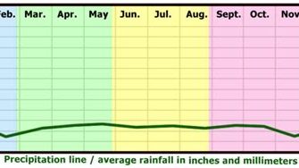 What is the rainiest month in New York?