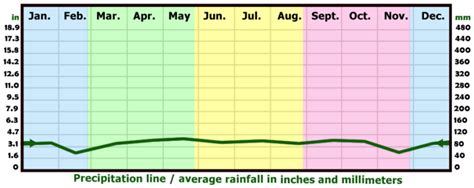 What is the rainiest month in New York?
