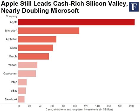 What Is The Richest Tech Company In The World?