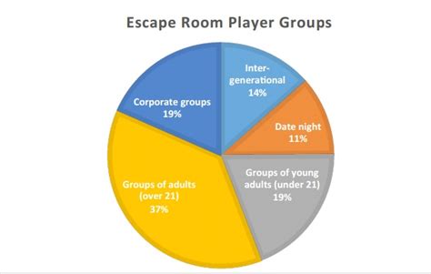 What Is The Success Rate Of Escape Rooms?