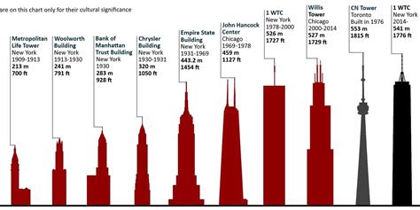 What is the tallest building in North America?