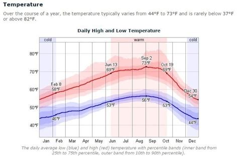 What Month Is It Cold In San Francisco?