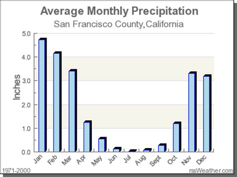 What Month Is Rainy Season In San Francisco?