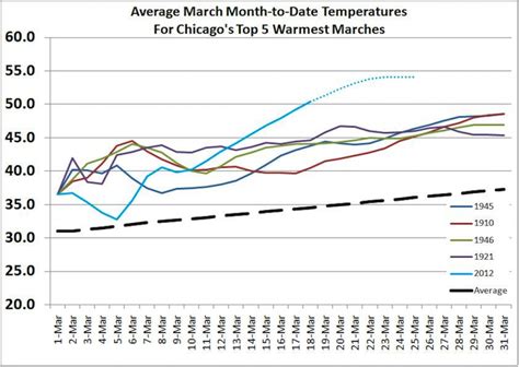 What month is warmest in Chicago?