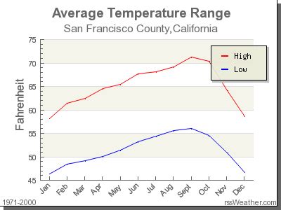 What Months Are Cold In Sf?