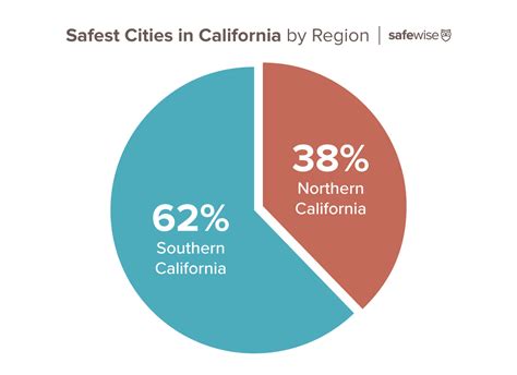 What Part Of California Is The Safest?