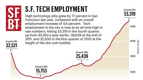 What Percent Of People In Sf Work In Tech?