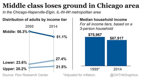 What Salary Is Middle Class In Chicago?