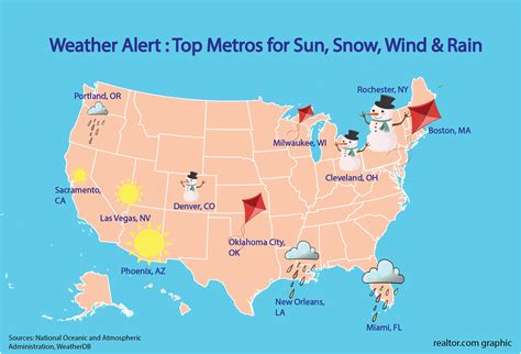 What state has the best weather?