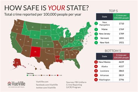 What state has the safest weather in the US?