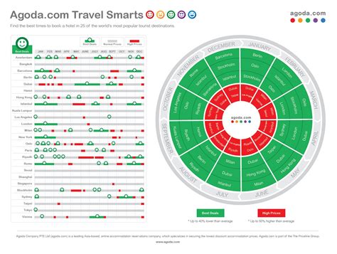 What time are hotels cheapest?