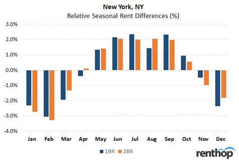 What time of year is cheapest to stay in NYC?