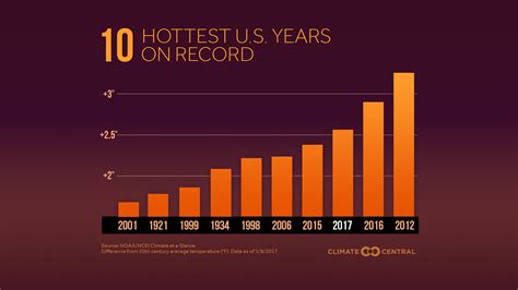 What was the hottest year in NYC?