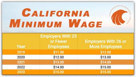 What’s minimum wage in California?