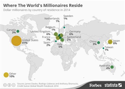 Where do most millionaires live?