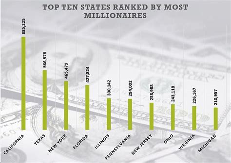 Where do most millionaires live in California?