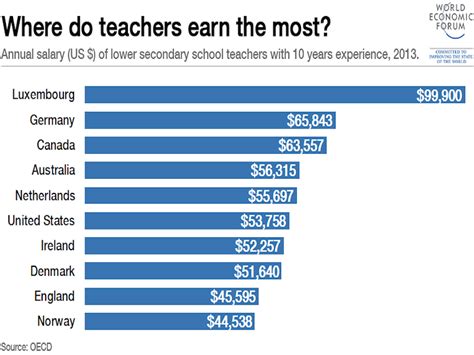 Where Do Music Teachers Get Paid The Most?