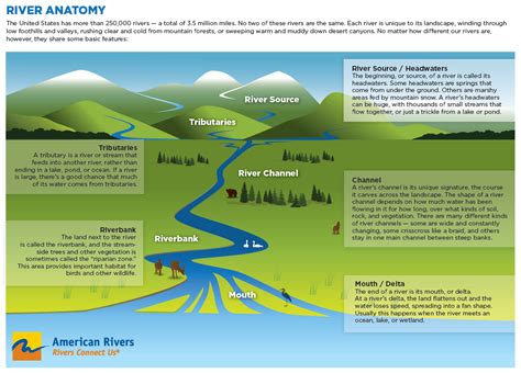 Where does the River Walk start and end?