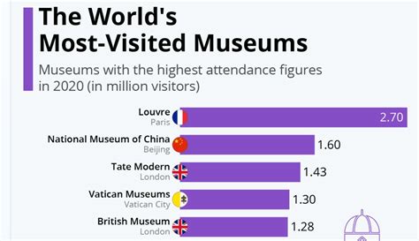 Where is the most visited museum?