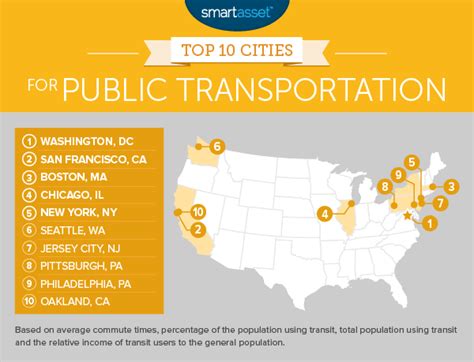 Which city in the US has the best public transportation?