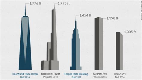 Which is bigger World Trade Center or Empire State Building?