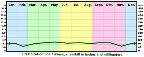 Which month is rainy season in New York?