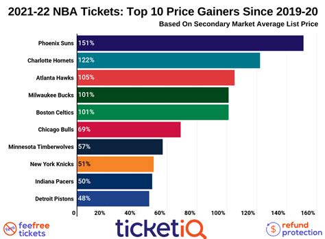 Which NBA team has most expensive tickets?