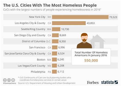 Which Us City Has The Most Homeless?