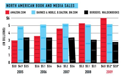 Who Is Barnes And Noble’s Biggest Competitor?