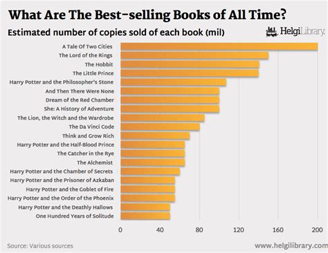 Who Sells The Most Books In The US?