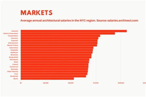 Who was the highest paid architect?