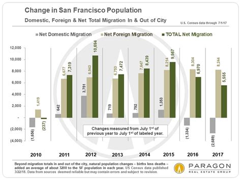 Why Is San Francisco Losing Population?