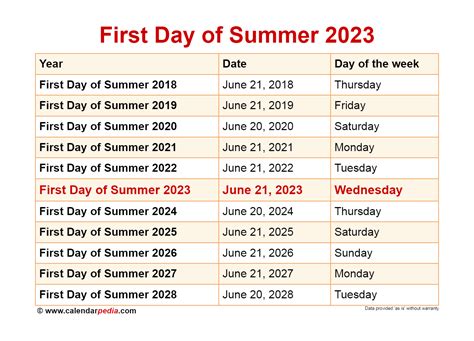 Will summer 2023 be hot in California?