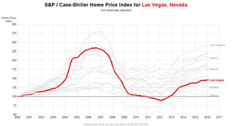 Are Apartment Prices Going Down In Las Vegas?