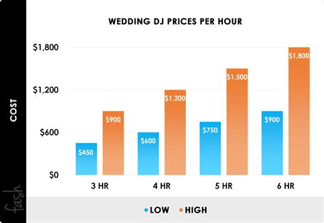 Are Dj Prices Negotiable?