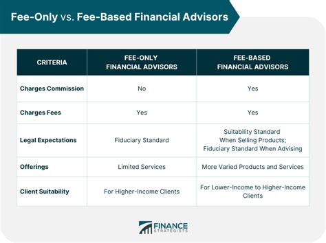 Are Fee Based Financial Advisors Worth It?