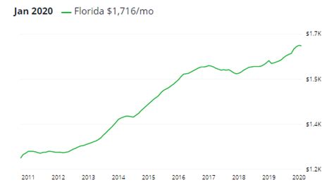 Are Florida rent prices dropping?