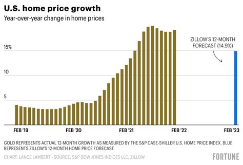 Are Home Prices Going Down In 2023 Nevada?