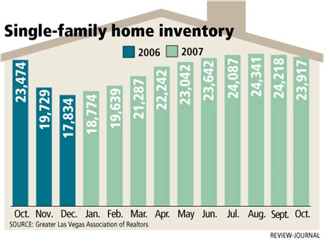 Are Las Vegas Home Prices Falling?