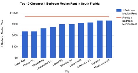 Are rent prices going down in South Florida?