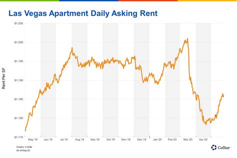 Are Rents In Las Vegas Going Down?