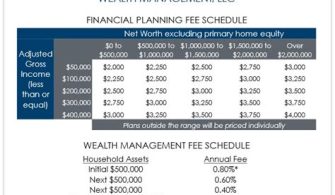 Are Wealth Management Fees Worth It?