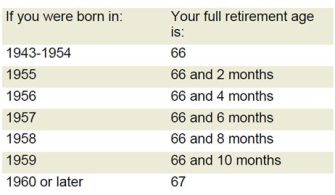 At What Age Do You Get 100 Of Your Social Security Benefits?